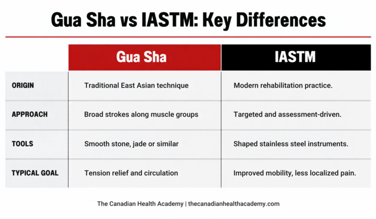 Gua Sha vs IASTM comparison chart showing differences in origin, approach, tools and typical goals